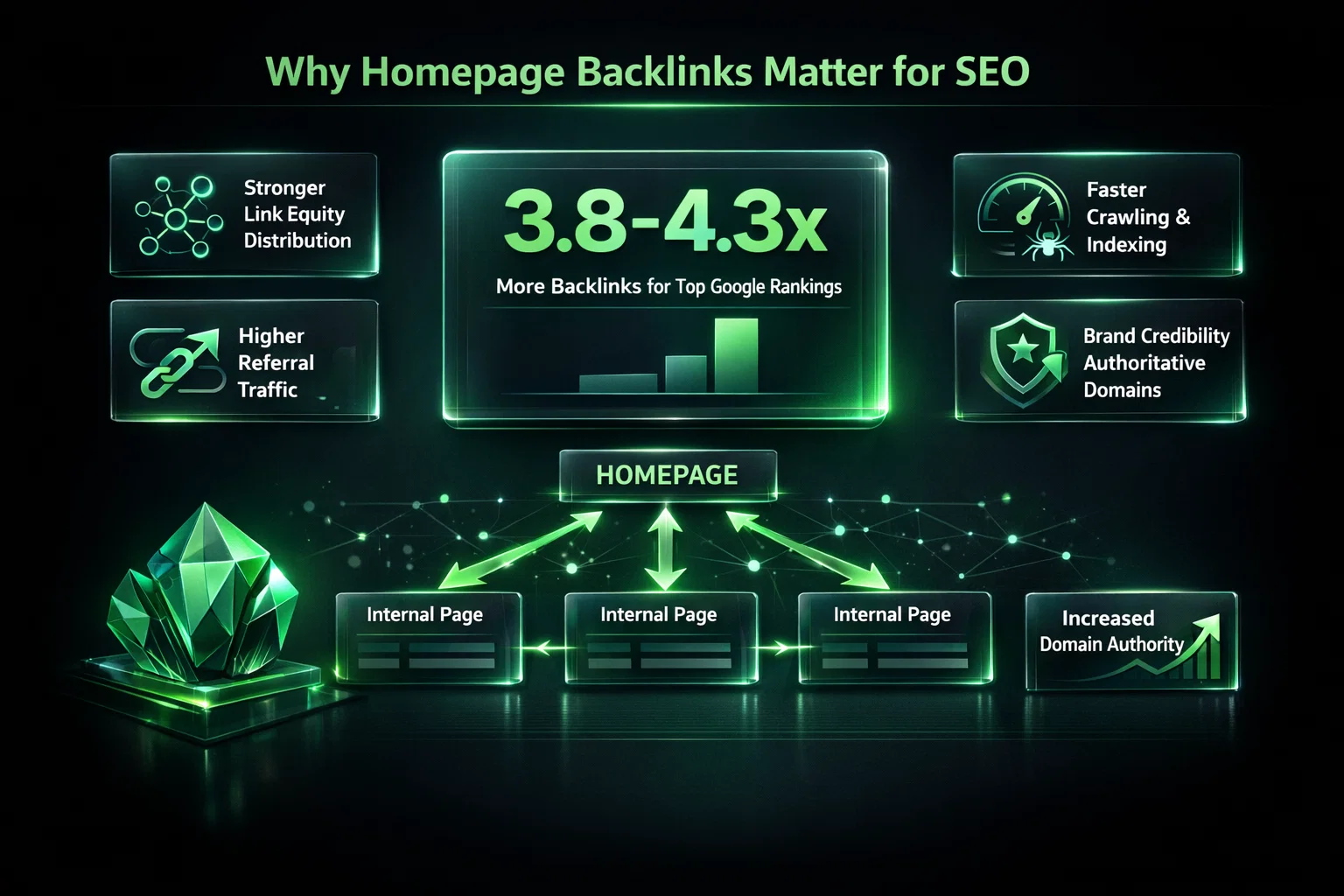 Homepage backlinks SEO infographic showing link equity and ranking impact.