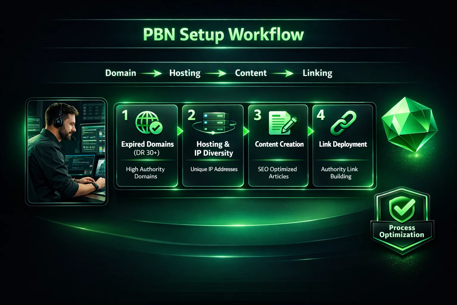 Step-by-step PBN setup process from domains and hosting to content and linking. Step-by-step PBN setup process from domains and hosting to content and linking.