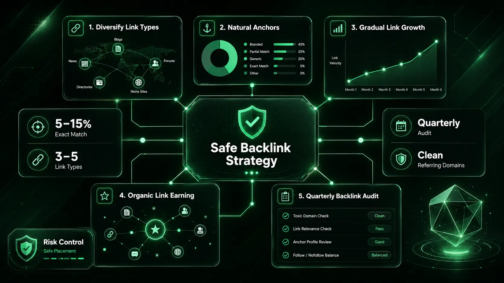 Safe backlink buying practices with anchors, link growth, and audits.