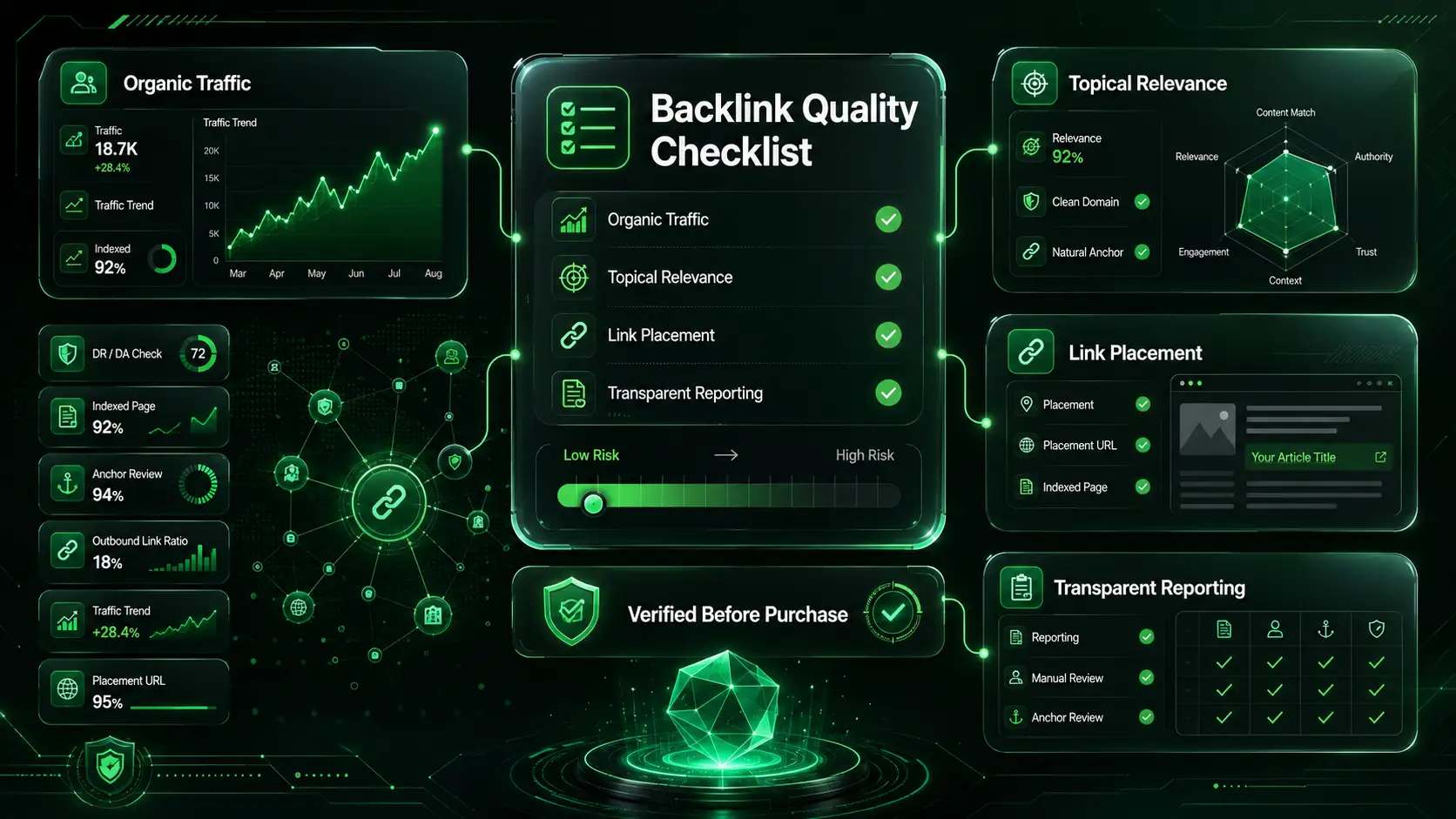 Backlink provider evaluation framework with traffic, relevance, placement, and reporting.