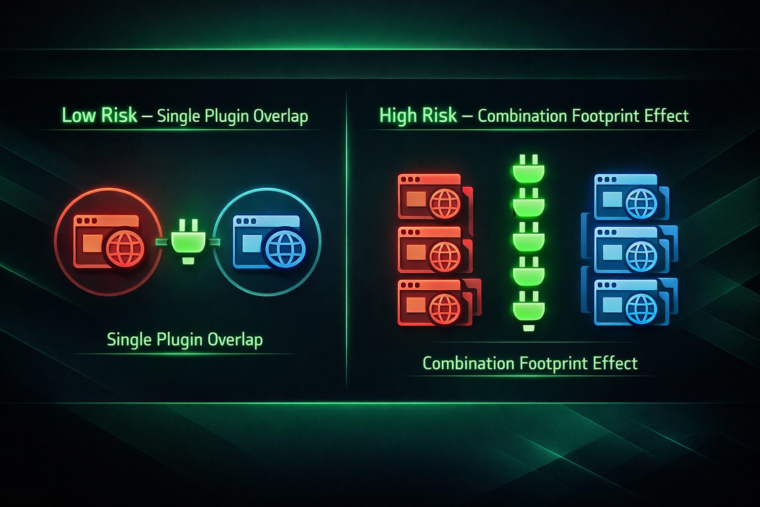 Diagram comparing low-risk single plugin overlap versus high-risk identical plugin stack