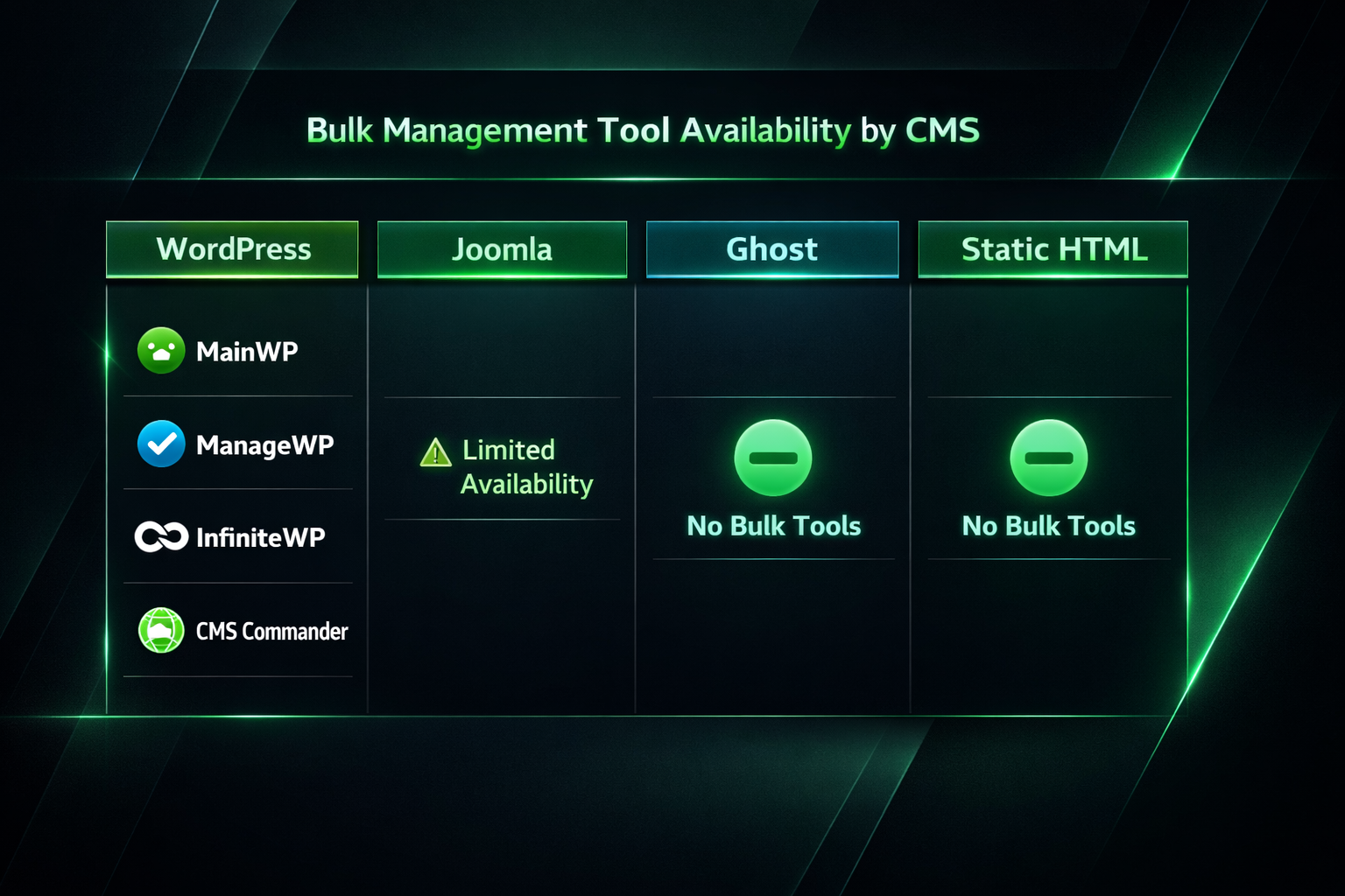 Bulk PBN management tool compatibility: WordPress has MainWP, ManageWP, InfiniteWP; Joomla and
