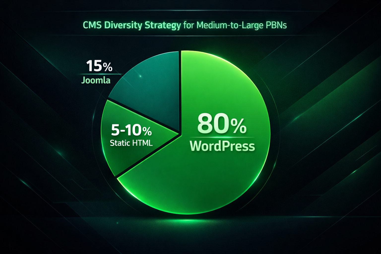 Pie chart showing recommended CMS mix for a PBN: 80% WordPress, 15% Joomla, 5-10% static HTML