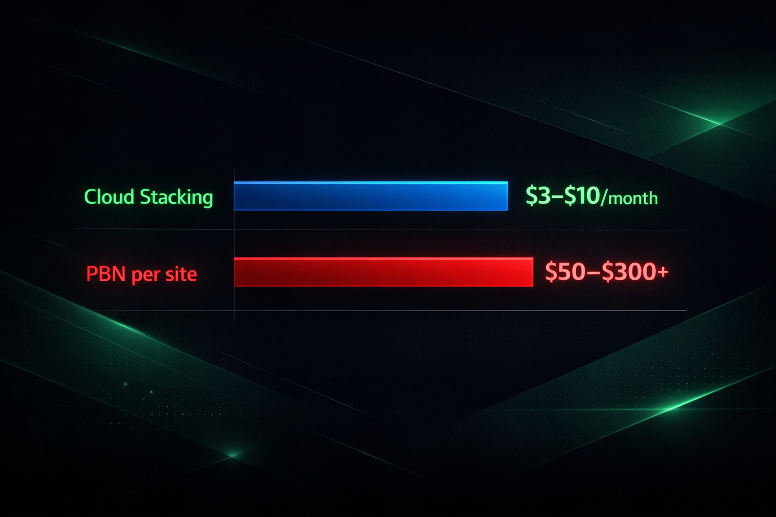 Bar chart comparing monthly costs of cloud stacking versus building a PBN site