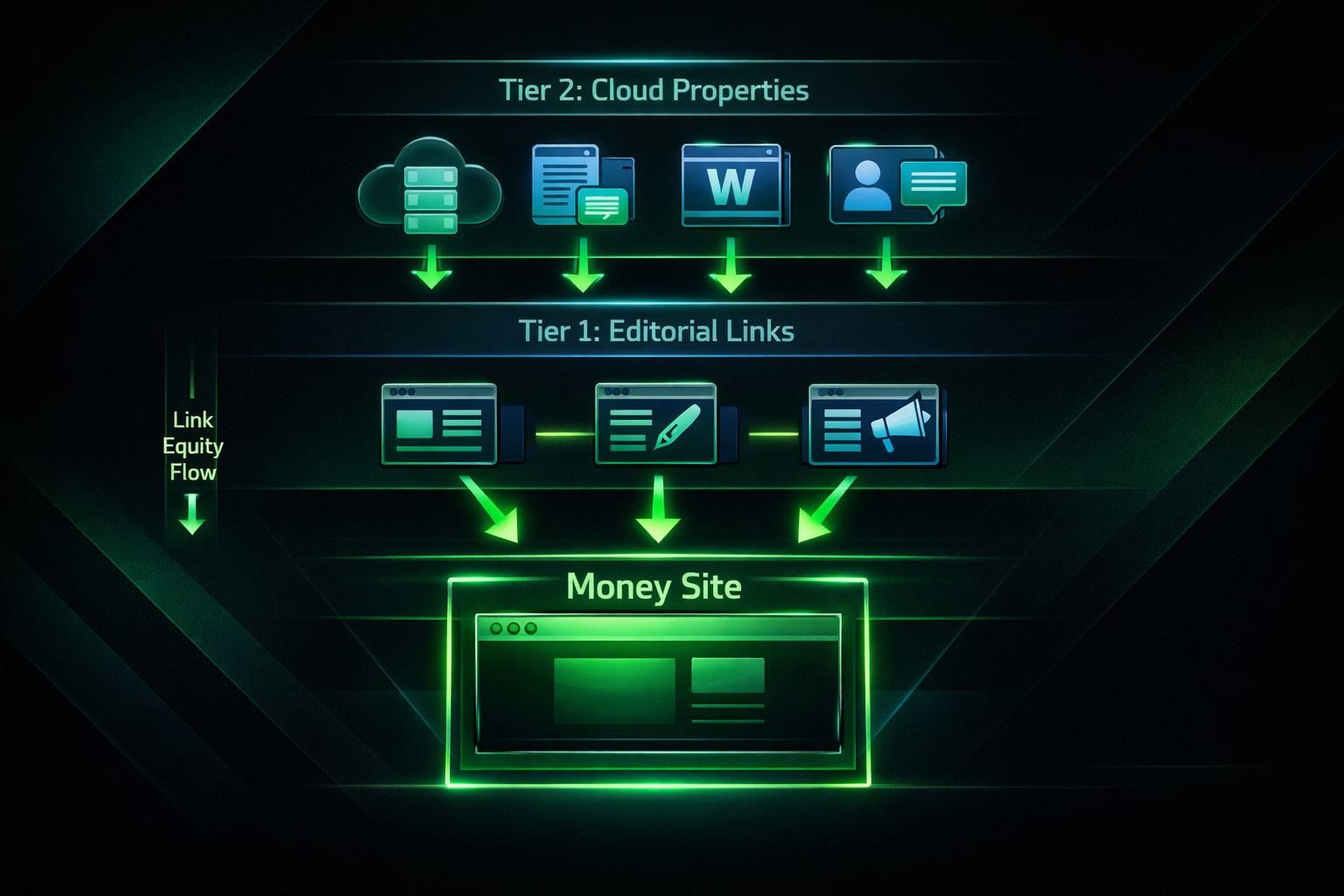 Tiered link building diagram showing cloud stacking as Tier 2 supporting Tier 1 editorial links to