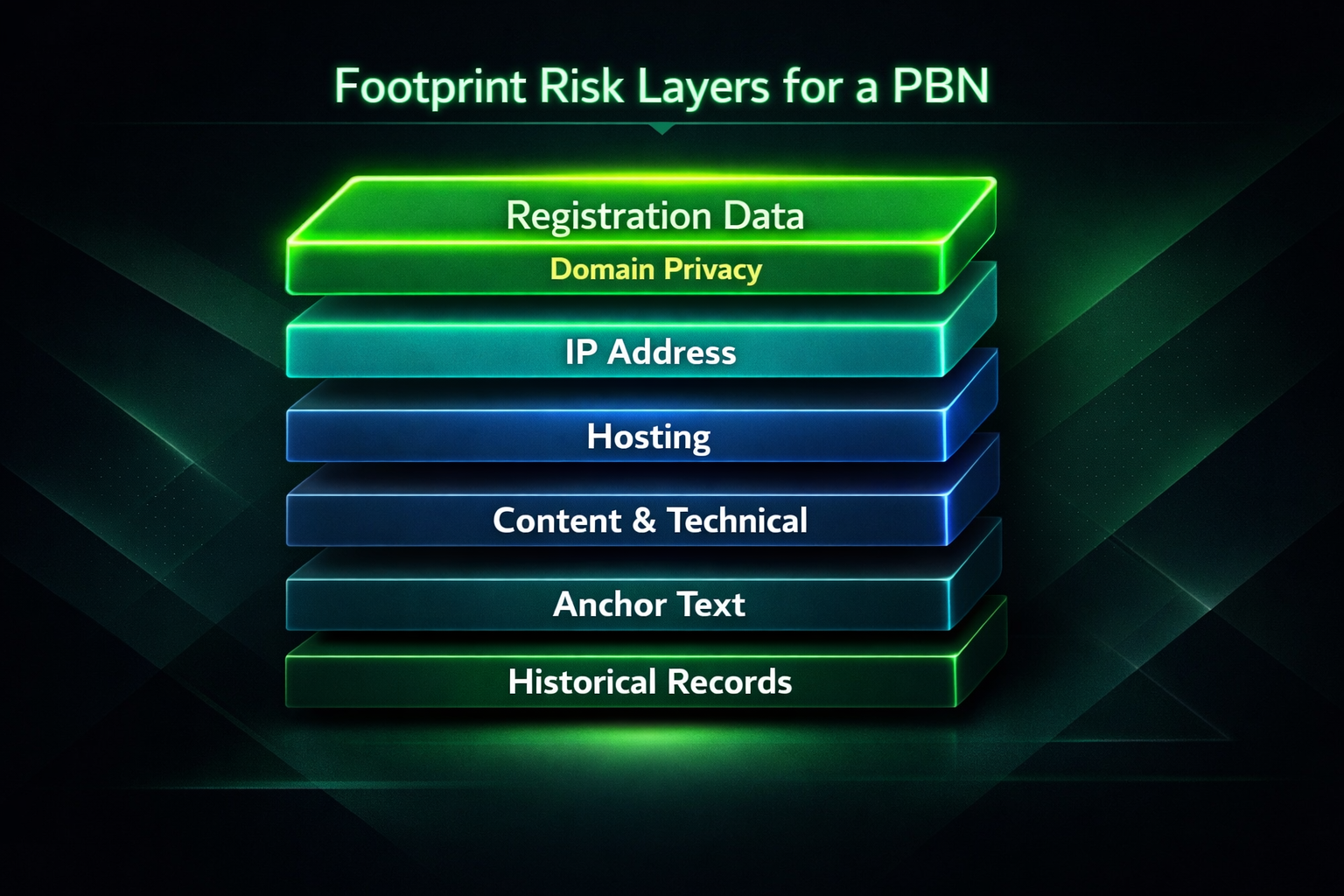 Layered diagram showing PBN footprint risk areas beyond domain privacy including IP and hosting