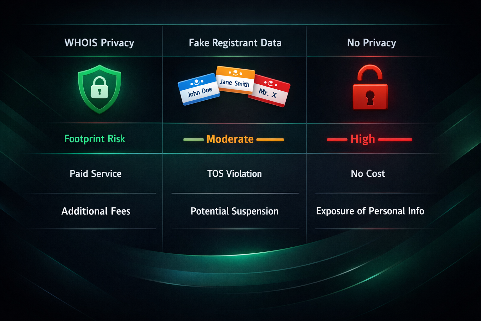 Comparison chart of WHOIS privacy, fake registrant data, and no privacy for PBN domains