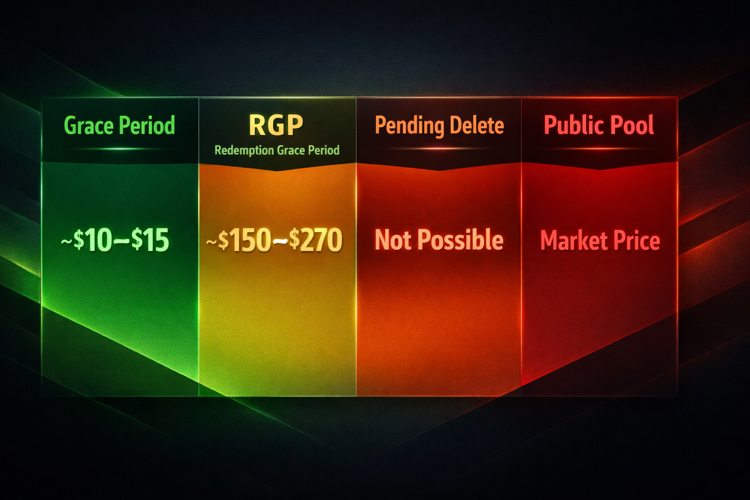 Comparison chart of domain recovery costs from grace period through pending delete and public pool