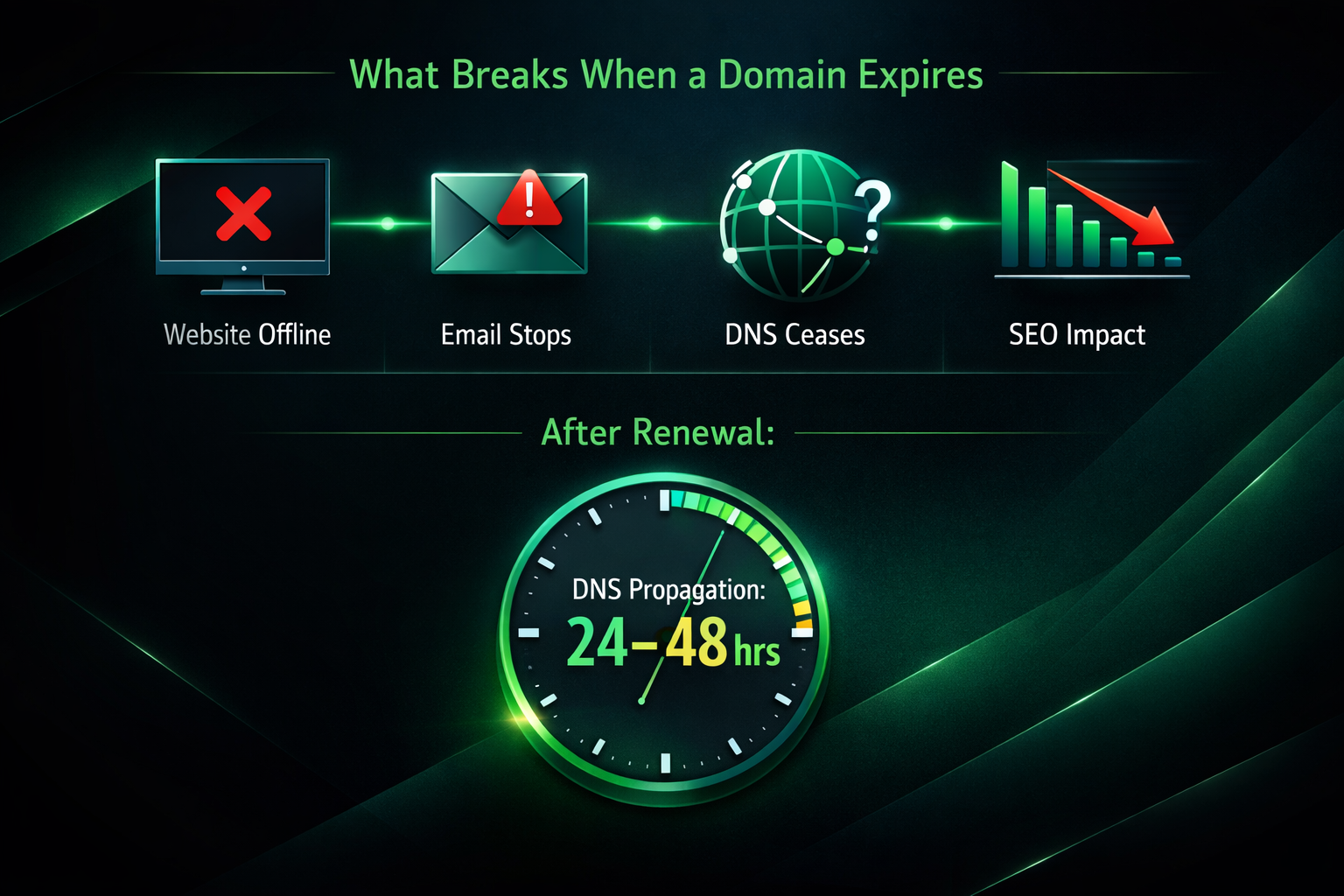 Diagram showing website, email, DNS and SEO impact when a domain expires