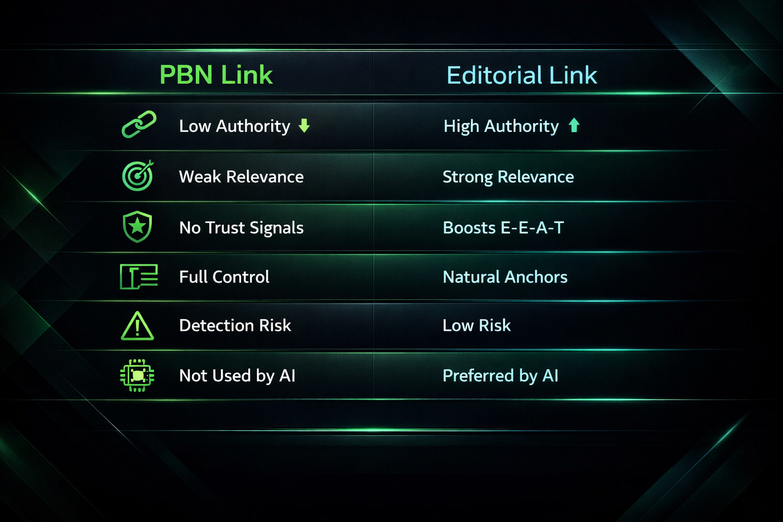 Comparison chart of PBN links vs editorial backlinks across entity SEO signal dimensions