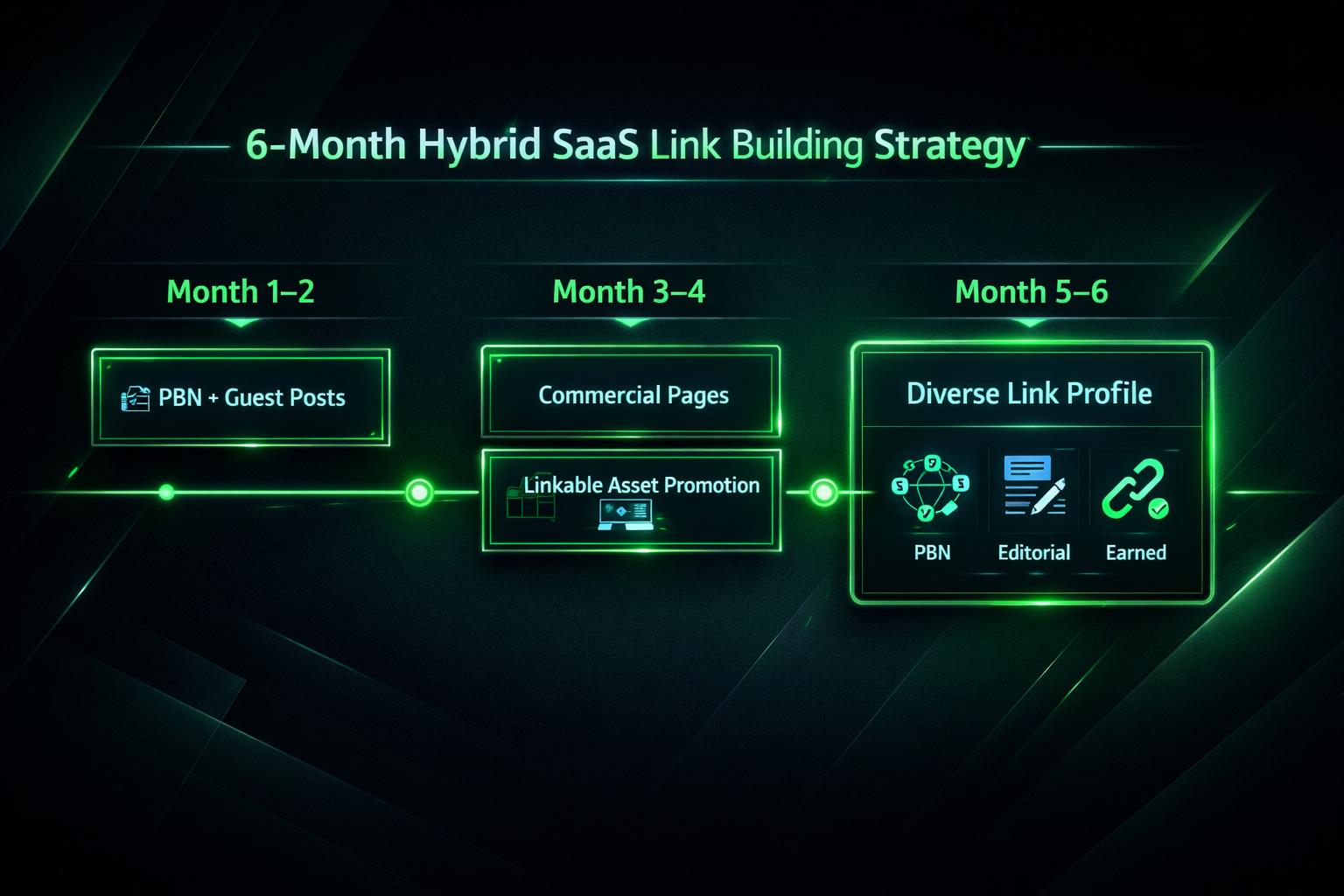 Six-month hybrid PBN and white-hat link building timeline for SaaS websites
