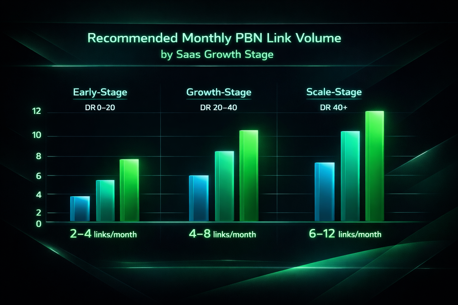 Bar chart of recommended monthly PBN link velocity by SaaS domain rating growth stage