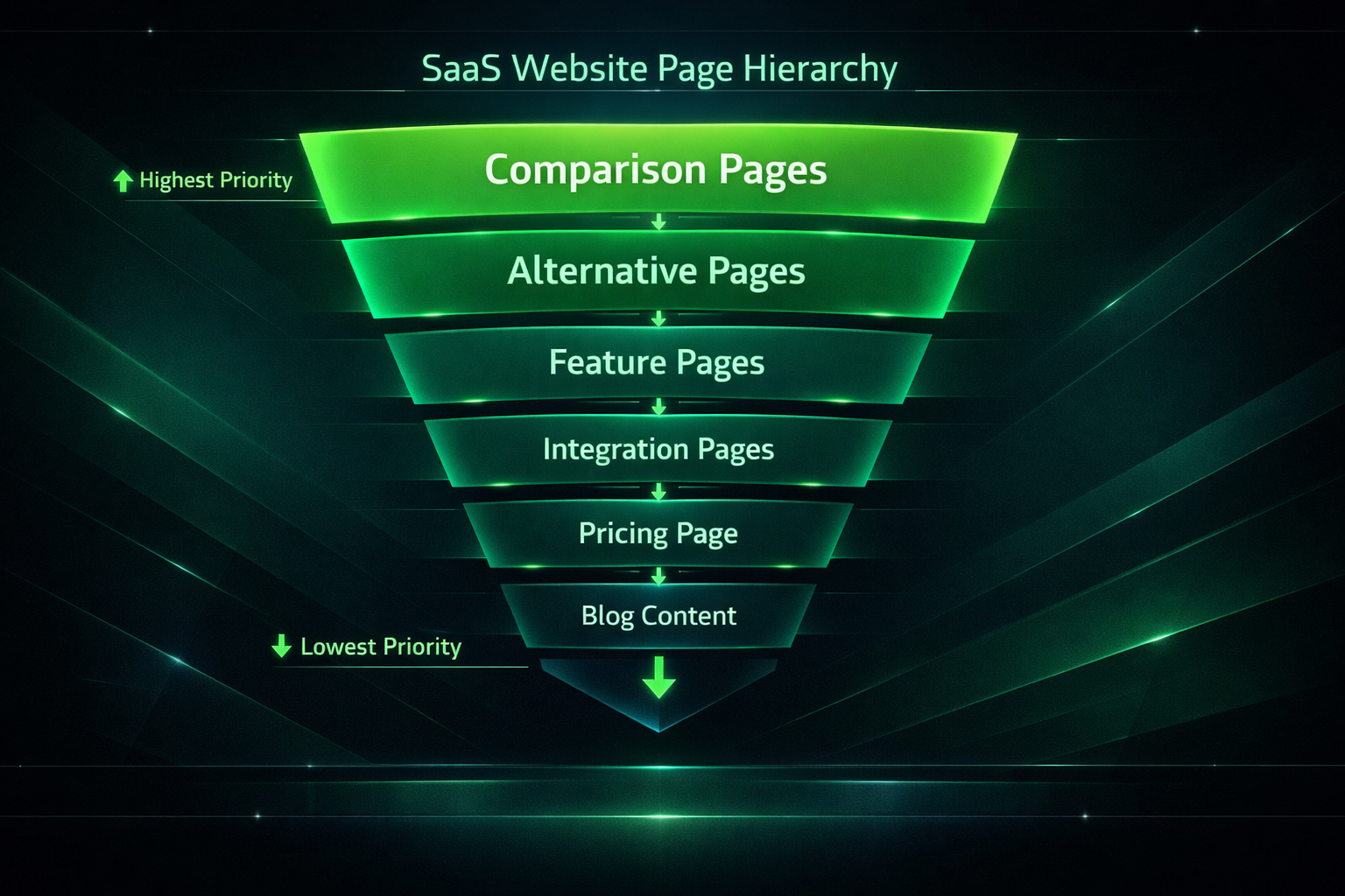 SaaS page priority hierarchy for PBN backlink placement from comparison to blog pages