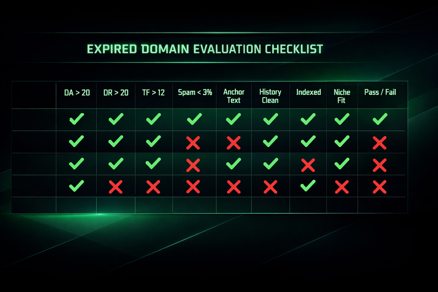 Expired domain PBN evaluation checklist template with pass and fail criteria