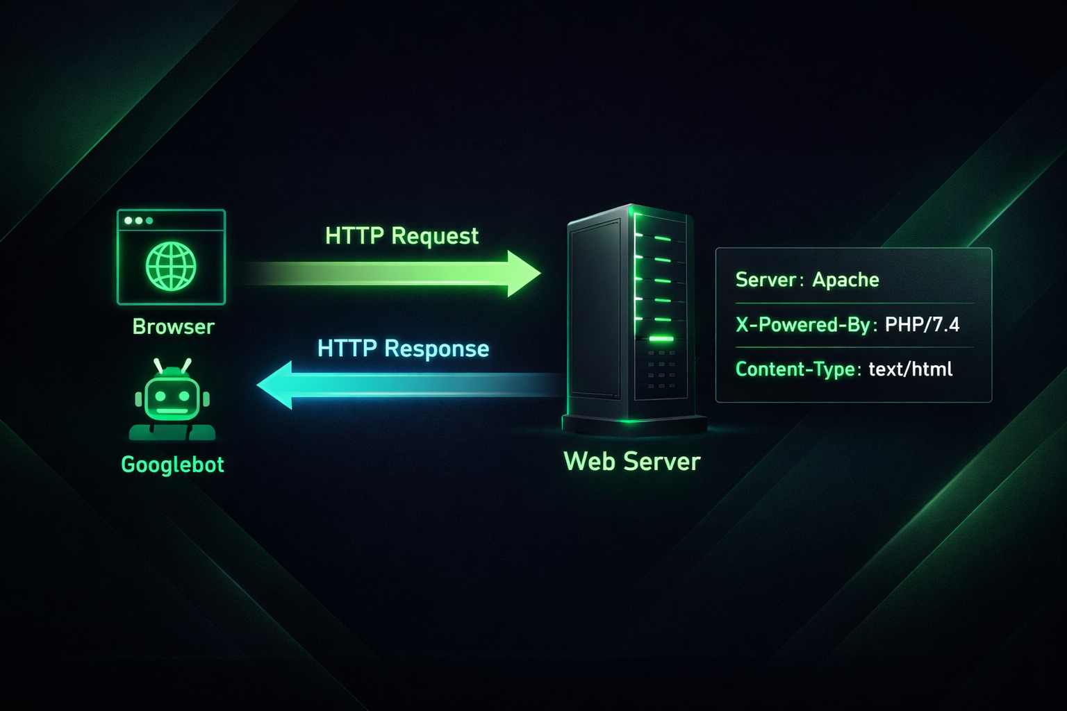 Diagram of HTTP request and response cycle showing server response headers returned to a browser