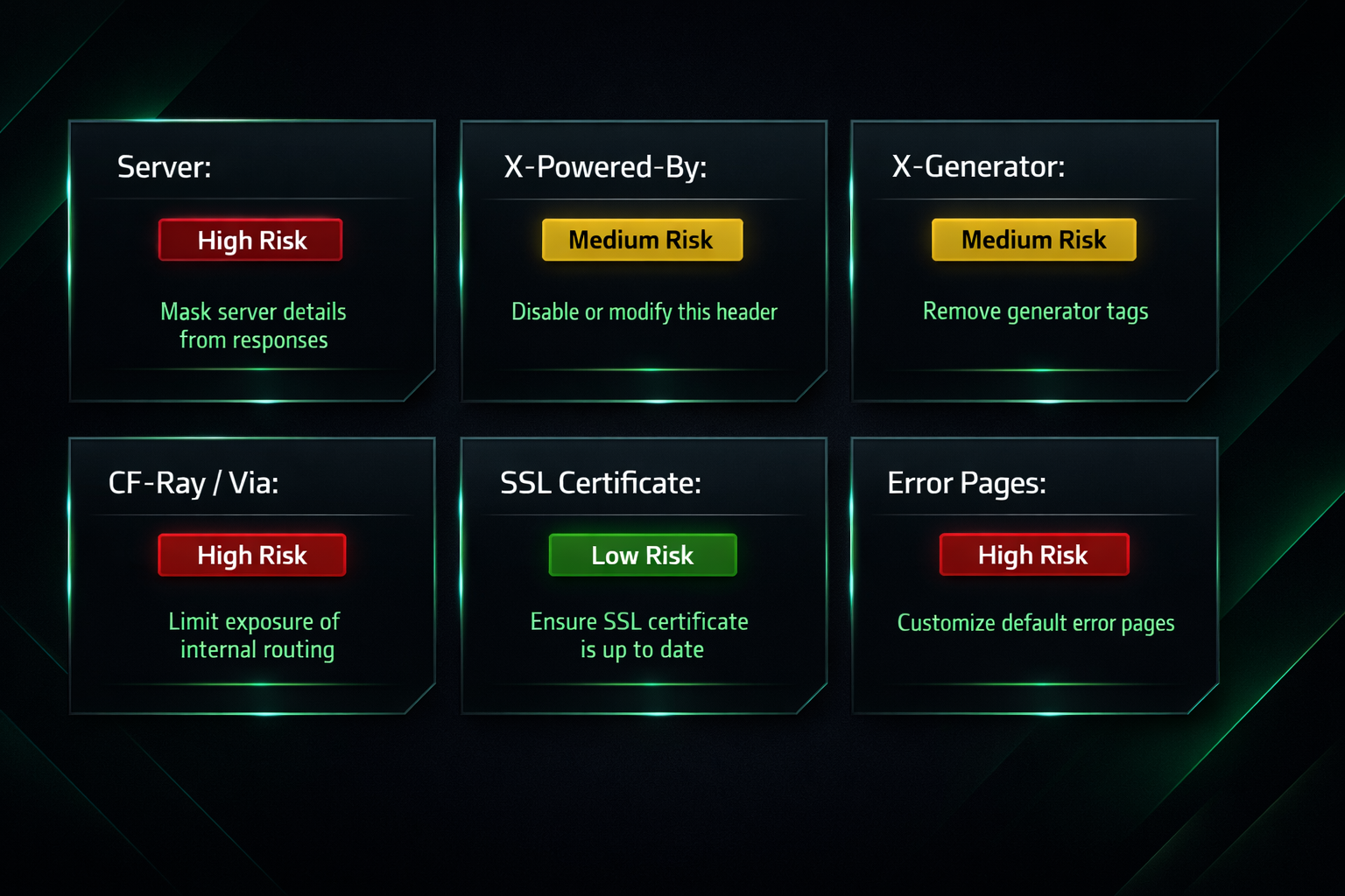 Header risk comparison table showing Server X-Powered-By CDN SSL and error page signals with risk