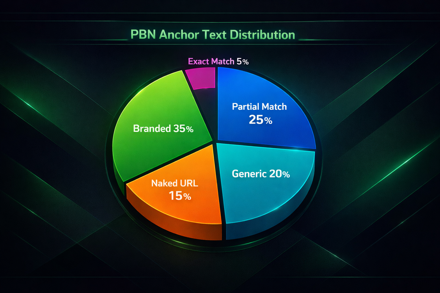 Pie chart of recommended PBN anchor text distribution by type and percentage