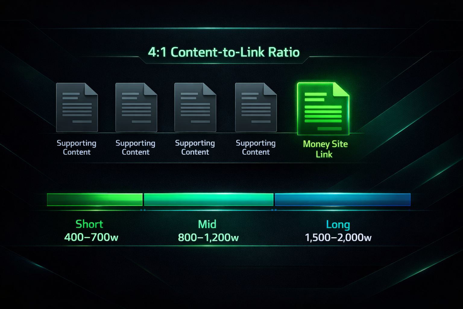 Diagram showing 4 to 1 PBN content-to-link ratio and article length distribution