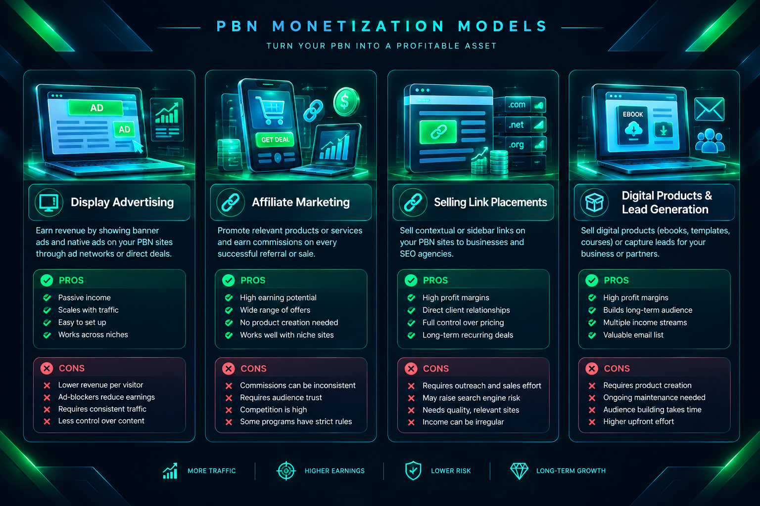 Infographic comparing four PBN monetization models including display ads, affiliate marketing