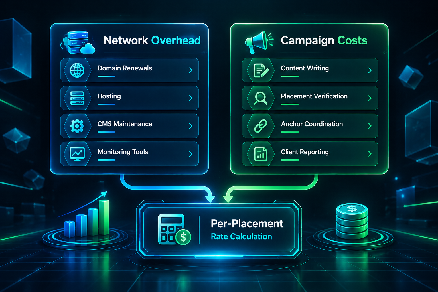 Diagram separating PBN network overhead costs from campaign-level placement costs for client billing