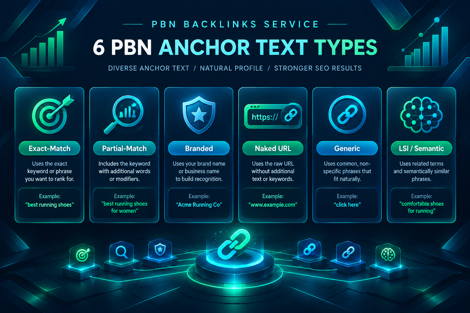 Six PBN anchor text types illustrated with labels and example phrases
