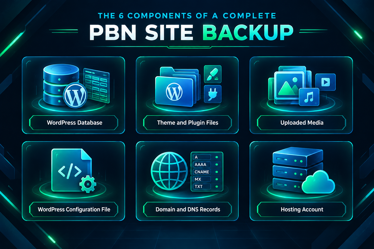 Diagram showing six components of a complete PBN site backup including database, files, media, and