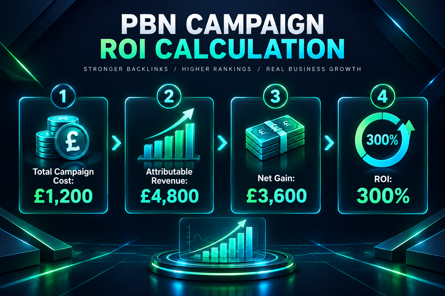 Step-by-step infographic illustrating a PBN campaign ROI calculation resulting in 300% return