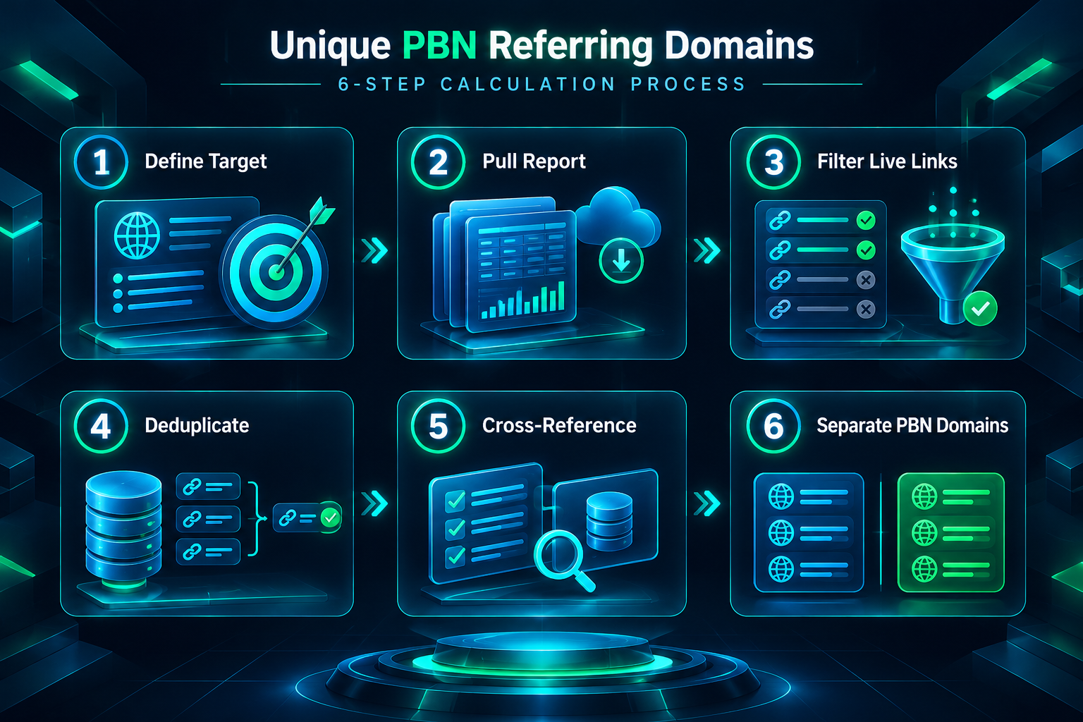 Six-step process diagram for calculating unique PBN referring domains in a campaign